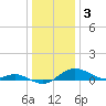 Deep Landing tide chart for Tuesday, January 3, 2023