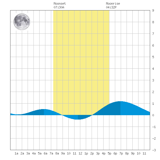 Deep Landing tide chart for Friday, January 6, 2023