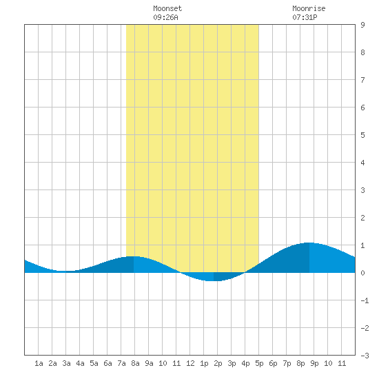 Deep Landing tide chart for Monday, January 9, 2023