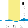 Deep Landing tide chart for Monday, January 9, 2023
