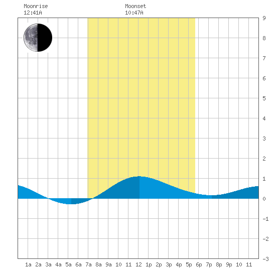 Deep Landing tide chart for Monday, February 13, 2023