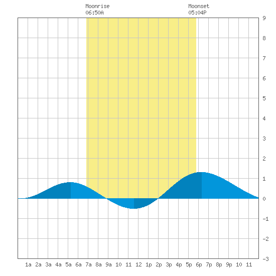 Deep Landing tide chart for Sunday, February 19, 2023