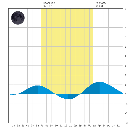 Deep Landing tide chart for Monday, February 20, 2023