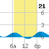Deep Landing tide chart for Tuesday, February 21, 2023