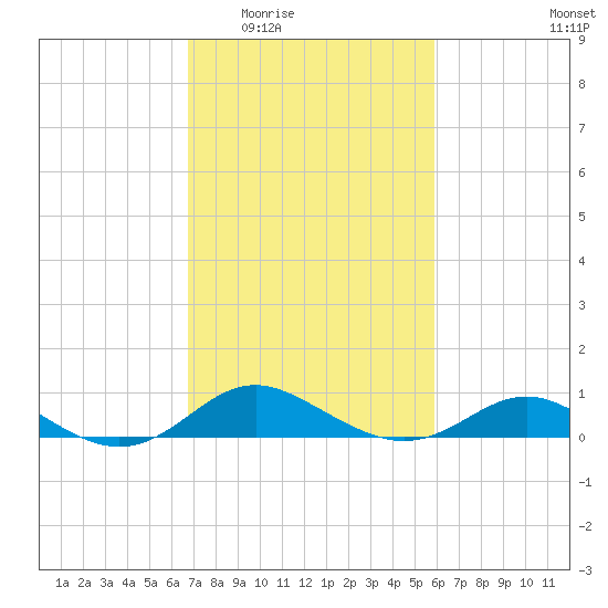 Deep Landing tide chart for Friday, February 24, 2023