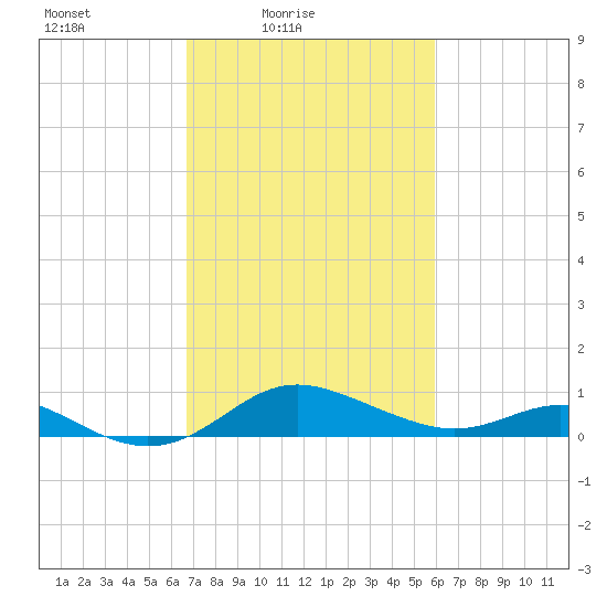 Deep Landing tide chart for Sunday, February 26, 2023