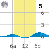 Deep Landing tide chart for Sunday, February 5, 2023