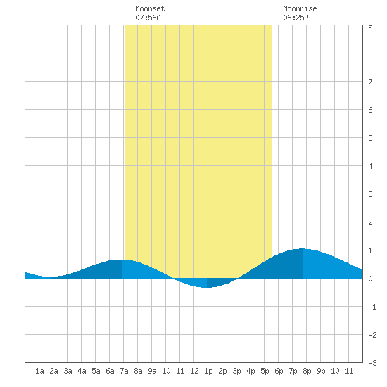 Deep Landing tide chart for Monday, February 6, 2023