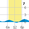 Deep Landing tide chart for Tuesday, February 7, 2023