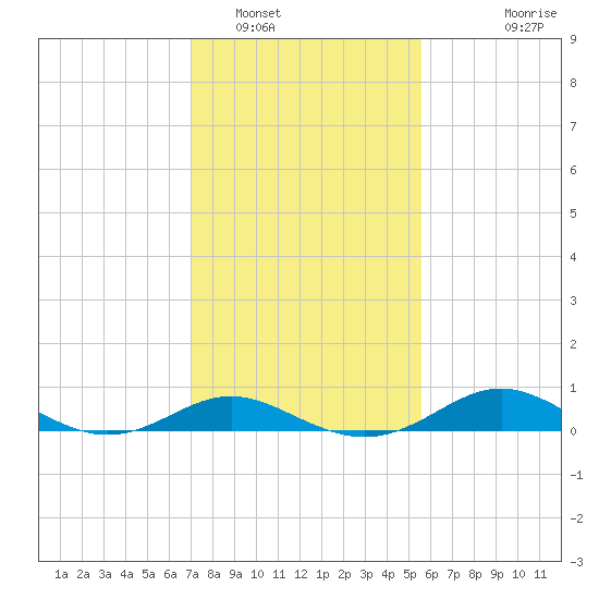 Deep Landing tide chart for Thursday, February 9, 2023