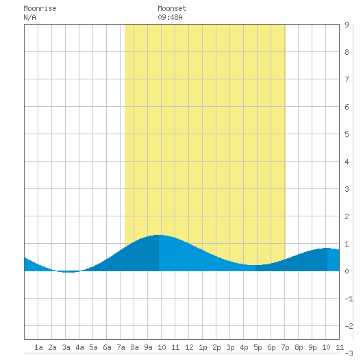 Deep Landing tide chart for Sunday, March 12, 2023