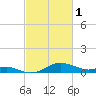 Deep Landing tide chart for Wednesday, March 1, 2023