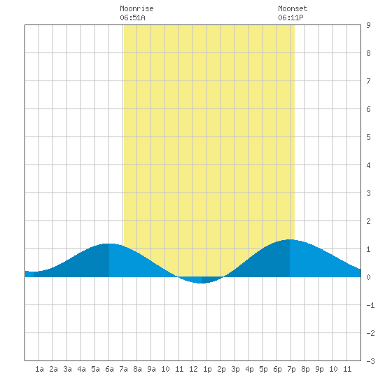 Deep Landing tide chart for Monday, March 20, 2023