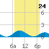Deep Landing tide chart for Friday, March 24, 2023