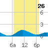 Deep Landing tide chart for Sunday, March 26, 2023