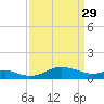 Deep Landing tide chart for Wednesday, March 29, 2023
