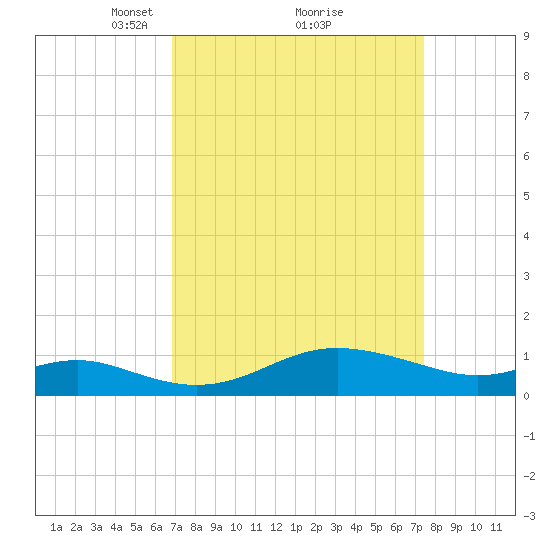 Deep Landing tide chart for Thursday, March 30, 2023