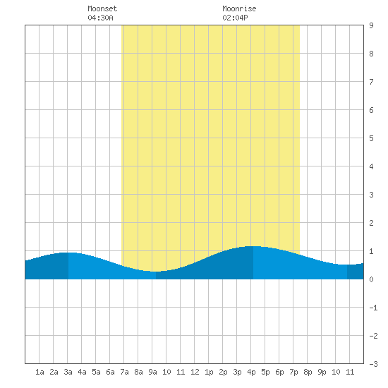Deep Landing tide chart for Friday, March 31, 2023