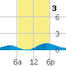 Deep Landing tide chart for Friday, March 3, 2023