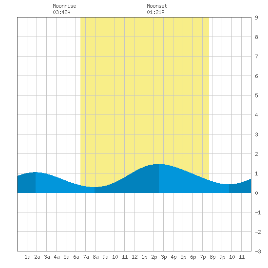 Deep Landing tide chart for Friday, April 14, 2023
