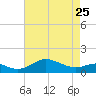 Deep Landing tide chart for Tuesday, April 25, 2023