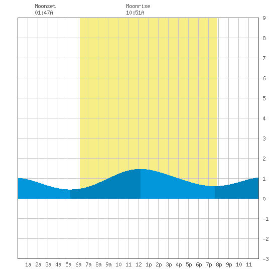Deep Landing tide chart for Wednesday, April 26, 2023
