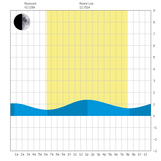 Deep Landing tide chart for Thursday, April 27, 2023