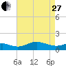 Deep Landing tide chart for Thursday, April 27, 2023