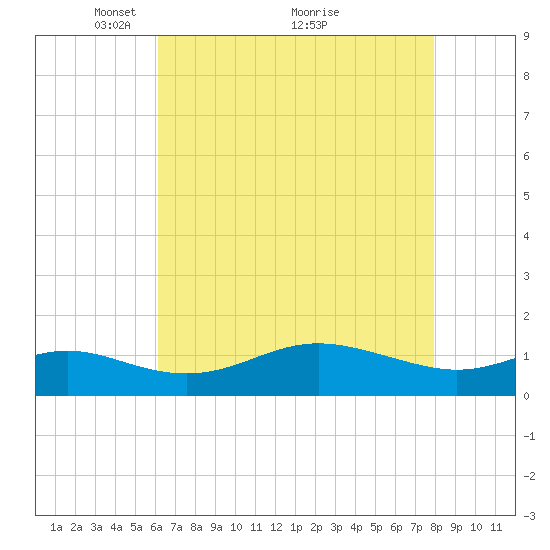 Deep Landing tide chart for Friday, April 28, 2023