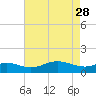Deep Landing tide chart for Friday, April 28, 2023
