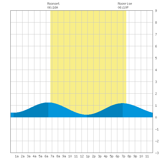 Deep Landing tide chart for Tuesday, April 4, 2023