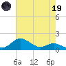 Deep Landing tide chart for Friday, May 19, 2023