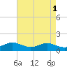 Deep Landing tide chart for Monday, May 1, 2023