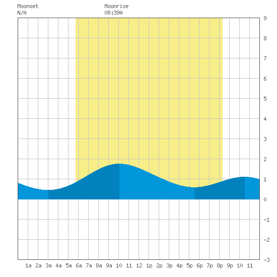 Deep Landing tide chart for Tuesday, May 23, 2023