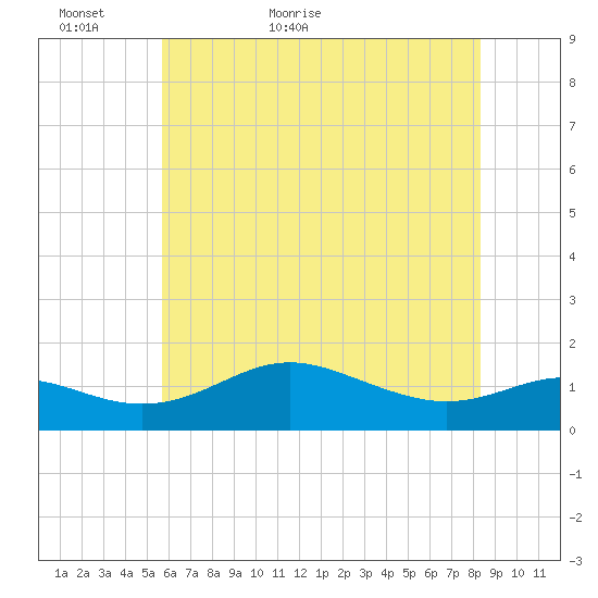Deep Landing tide chart for Thursday, May 25, 2023