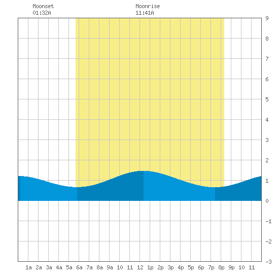 Deep Landing tide chart for Friday, May 26, 2023
