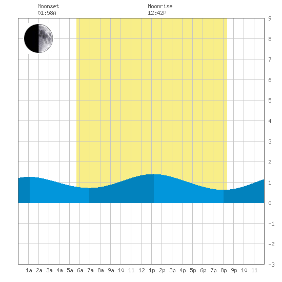 Deep Landing tide chart for Saturday, May 27, 2023