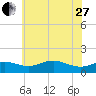 Deep Landing tide chart for Saturday, May 27, 2023