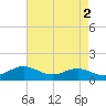 Deep Landing tide chart for Tuesday, May 2, 2023