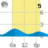 Deep Landing tide chart for Friday, May 5, 2023