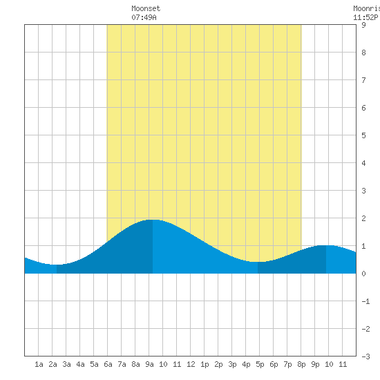 Deep Landing tide chart for Monday, May 8, 2023
