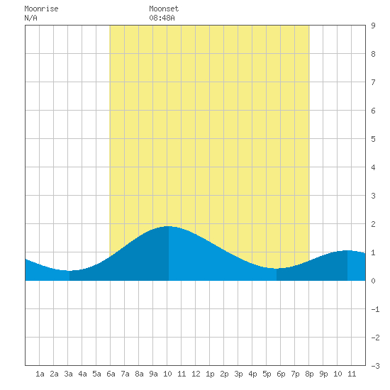 Deep Landing tide chart for Tuesday, May 9, 2023