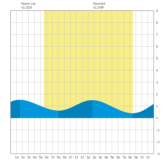 Deep Landing tide chart for Sunday, June 11, 2023