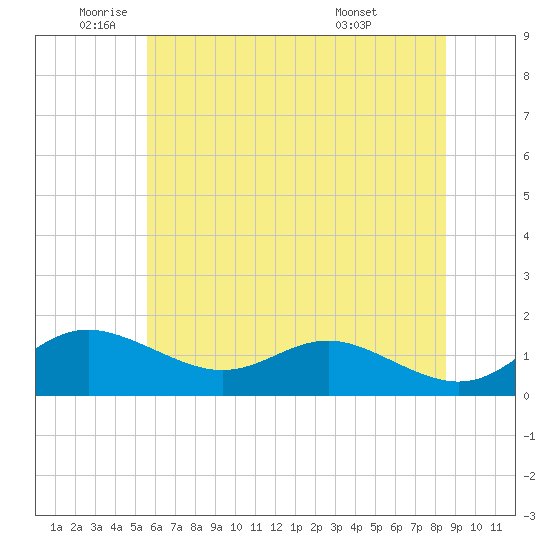 Deep Landing tide chart for Monday, June 12, 2023