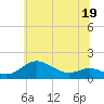 Deep Landing tide chart for Monday, June 19, 2023