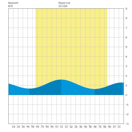 Deep Landing tide chart for Friday, June 23, 2023