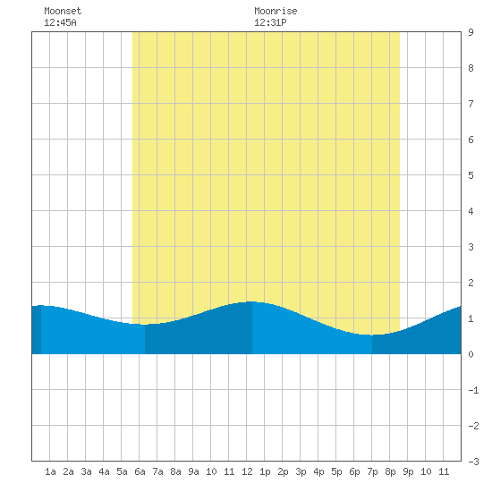 Deep Landing tide chart for Sunday, June 25, 2023