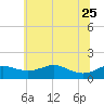 Deep Landing tide chart for Sunday, June 25, 2023