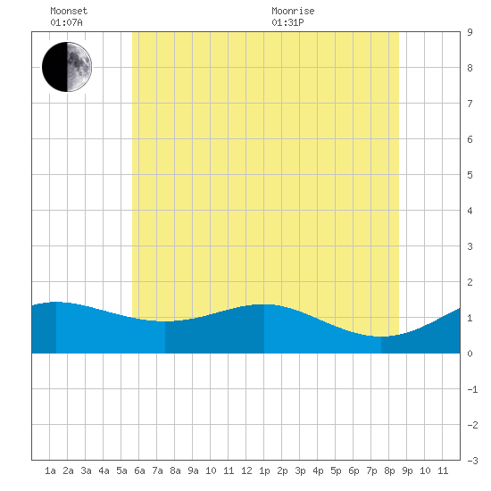 Deep Landing tide chart for Monday, June 26, 2023