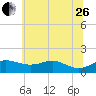 Deep Landing tide chart for Monday, June 26, 2023